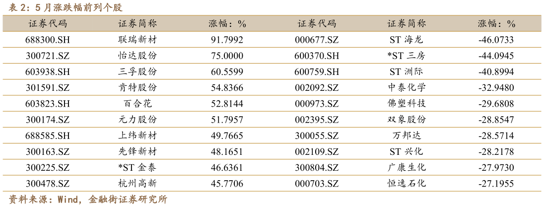 如何解释5 月涨跌幅前列个股
