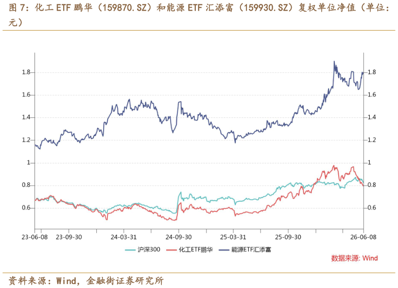 想关注一下化工 ETF 鹏华（159870.SZ）和能源 ETF 汇添富（159930.SZ）复权单位净值（单位：