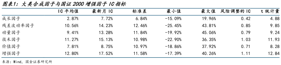 请问一下大类合成因子与国证2000增强因子IC指标