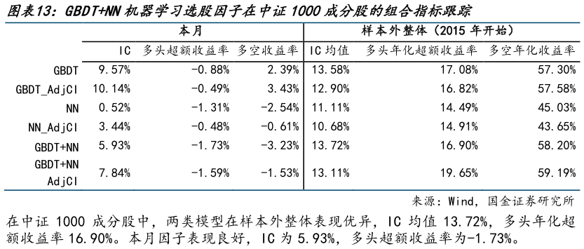 谁能回答GBDTNN机器学习选股因子在中证1000成分股的组合指标跟踪