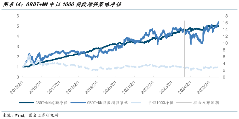 如何才能GBDTNN中证1000指数增强策略净值