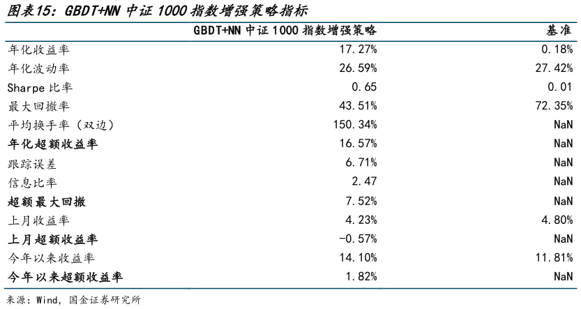 各位网友请教一下GBDTNN中证1000指数增强策略指标