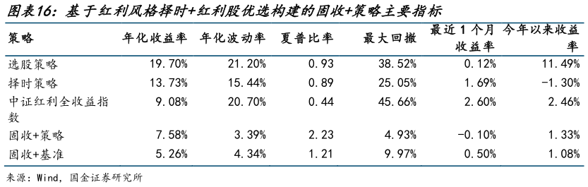 如何了解基于红利风格择时红利股优选构建的固收策略主要指标