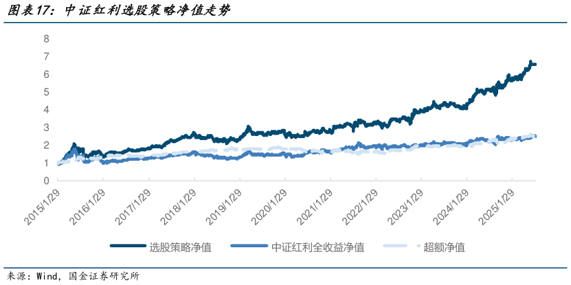 各位网友请教一下中证红利选股策略净值走势