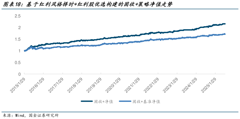 如何看待基于红利风格择时红利股优选构建的固收策略净值走势