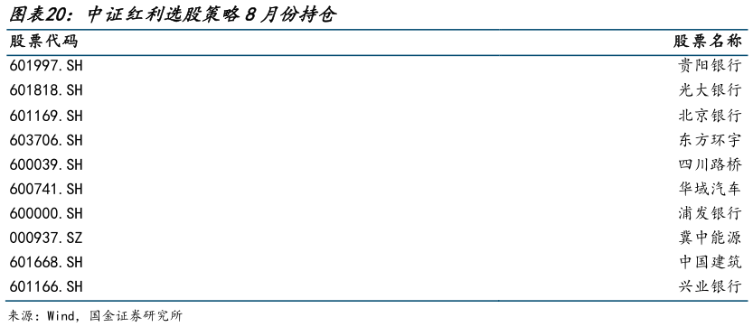 各位网友请教一下中证红利选股策略8月份持仓 