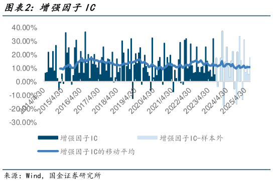 如何解释增强因子IC