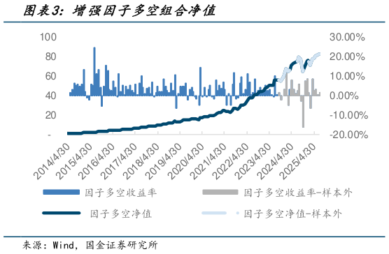如何了解增强因子多空组合净值