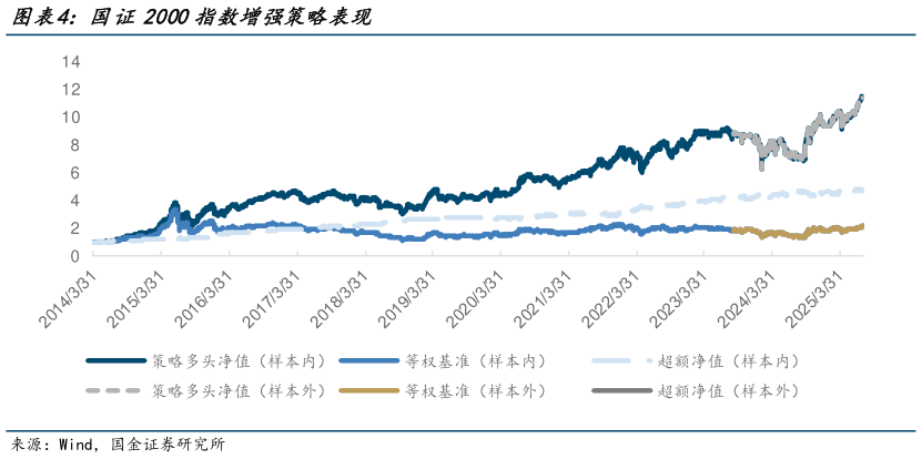 想问下各位网友国证2000指数增强策略表现