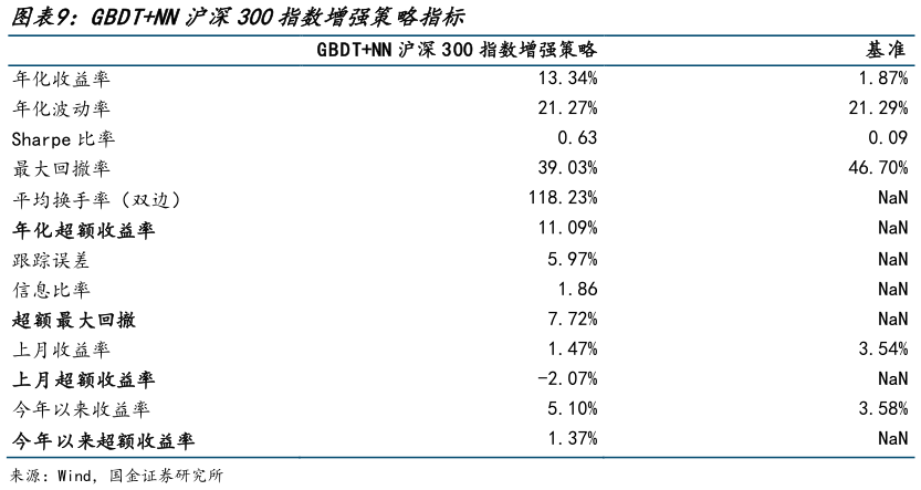 各位网友请教一下GBDTNN沪深300指数增强策略指标