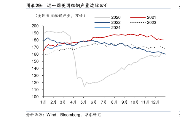 谁能回答近一周美国粗钢产量边际回升?