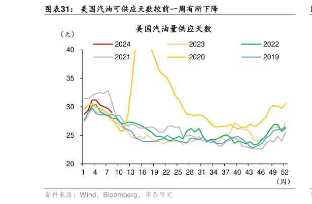 谁能回答美国汽油可供应天数较前一周有所下降?