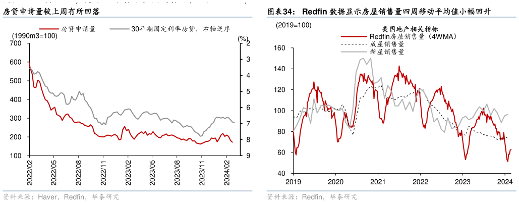 如何解释2 月 29 日,美国 30 年期固定利率房贷利率上行至 6.94%,Redfin 数据显示房屋销售量四周移动平均值小幅回升?