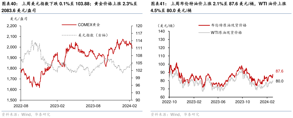 想问下各位网友上周美元指数下跌 0.1%至 103.88黄金价格上涨 2.3%至?