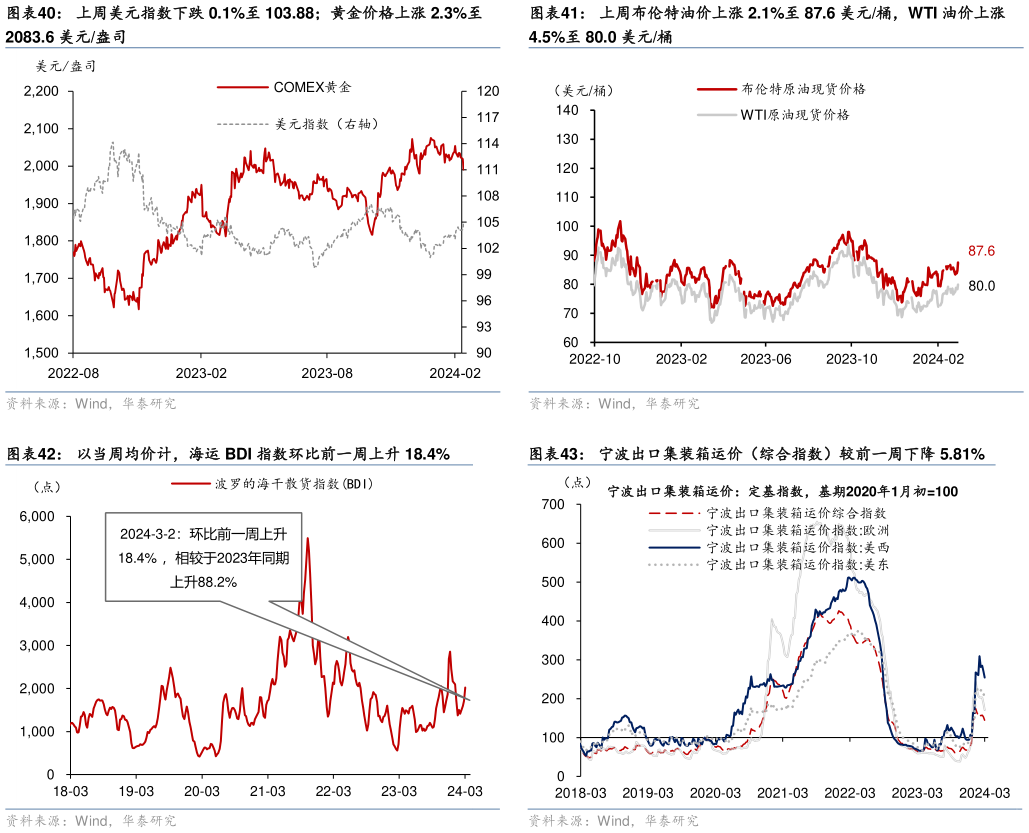谁知道上周布伦特油价上涨 2.1%至 87.6 美元桶,WTI 油价上涨 宁波出口集装箱运价(综合指数)较前一周下降 5.81%?