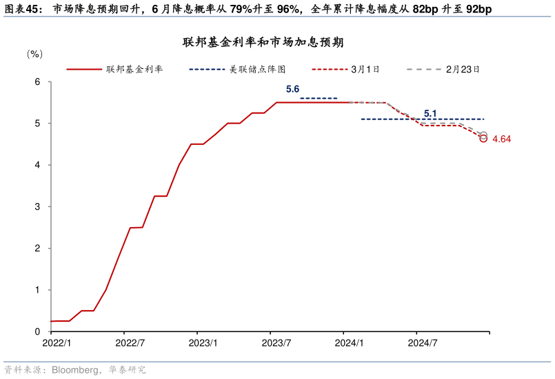 如何了解市场降息预期回升,6 月降息概率从 79%升至 96%,全年累计降息幅度从 82bp 升至 92bp?
