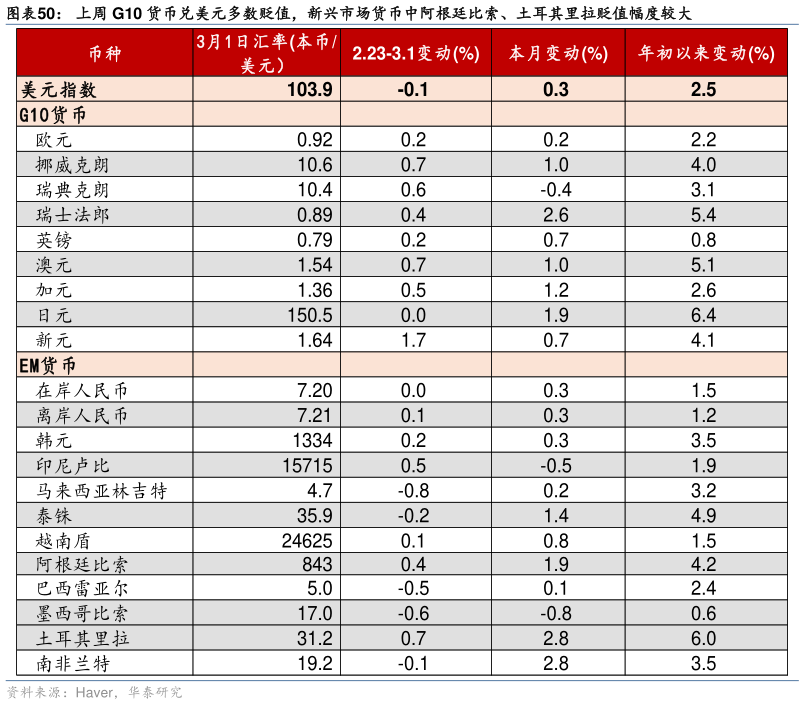 你知道上周 G10 货币兑美元多数贬值,新兴市场货币中阿根廷比索、土耳其里拉贬值幅度较大?