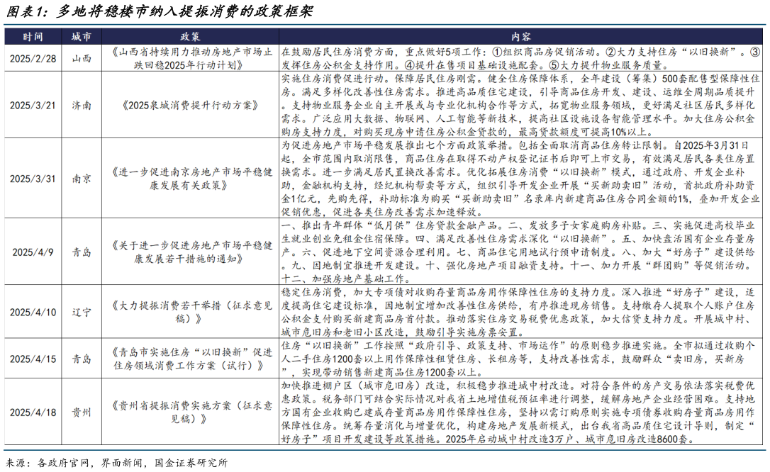 怎样理解多地将稳楼市纳入提振消费的政策框架?