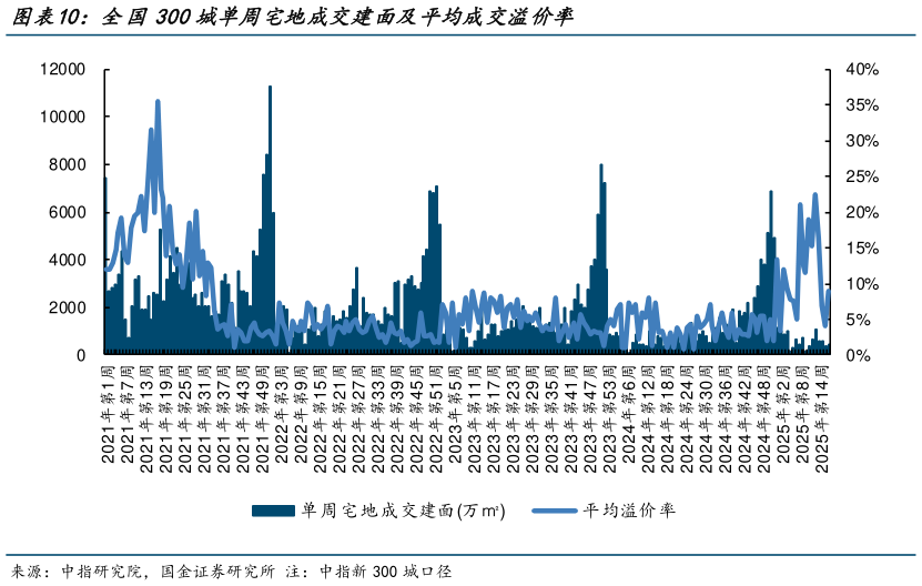 咨询大家全国300城单周宅地成交建面及平均成交溢价率