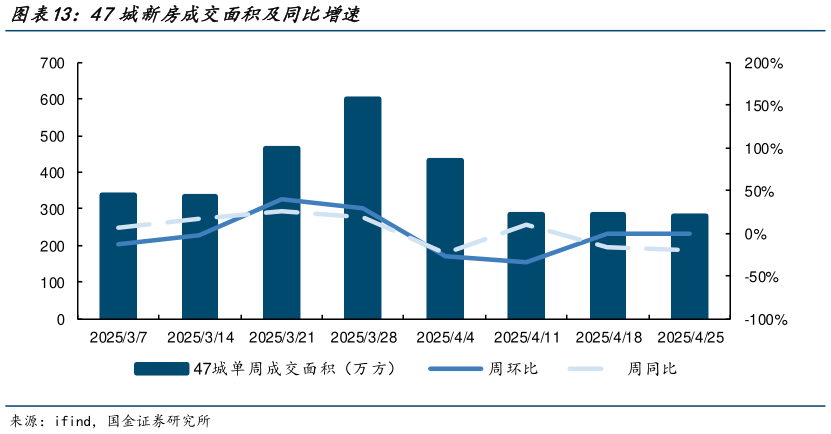 请问一下47城新房成交面积及同比增速