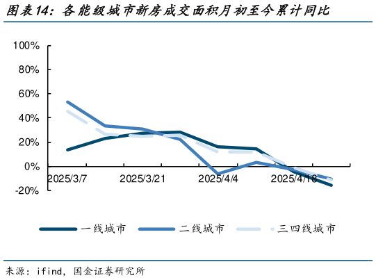 如何才能各能级城市新房成交面积月初至今累计同比