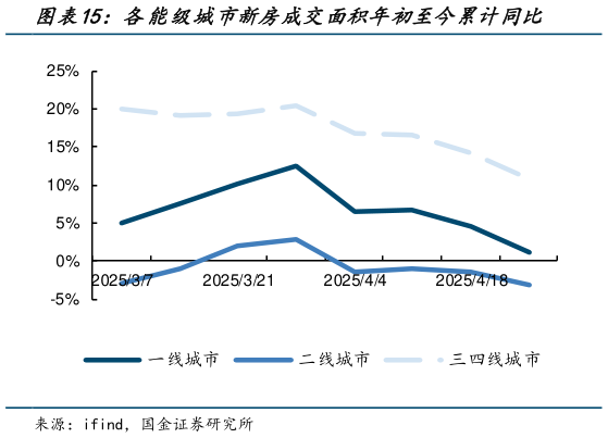 你知道各能级城市新房成交面积年初至今累计同比