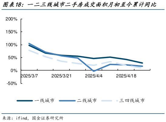 我想了解一下一二三线城市二手房成交面积月初至今累计同比    一二三线城市二手房成交面积年初至今累计同比
