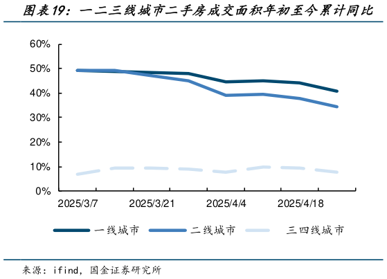 各位网友请教一下一二三线城市二手房成交面积年初至今累计同比