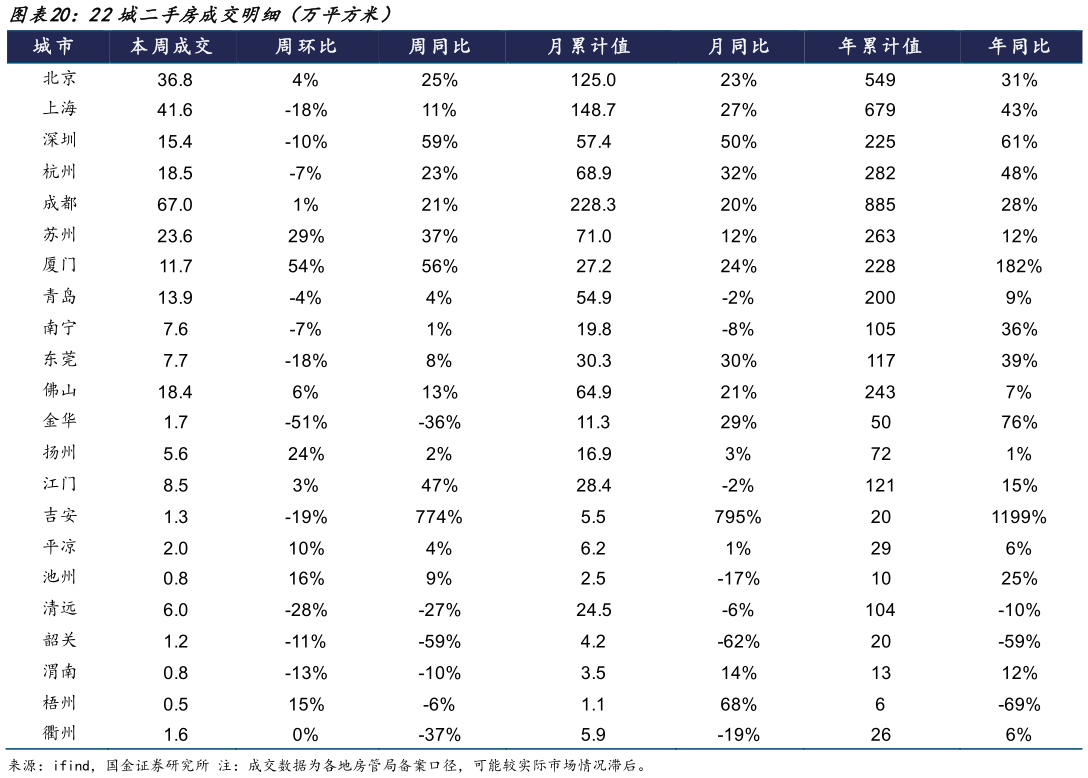 谁知道22城二手房成交明细（万平方米）