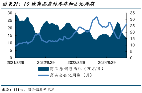 咨询大家10城商品房的库存和去化周期