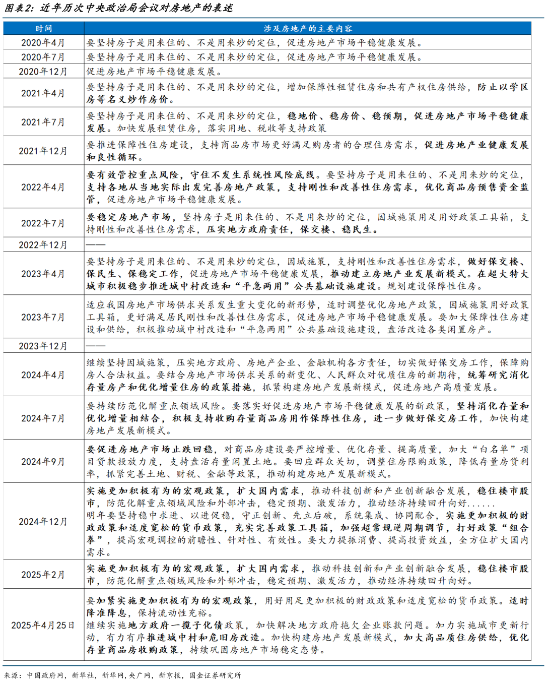如何才能近年历次中央政治局会议对房地产的表述?
