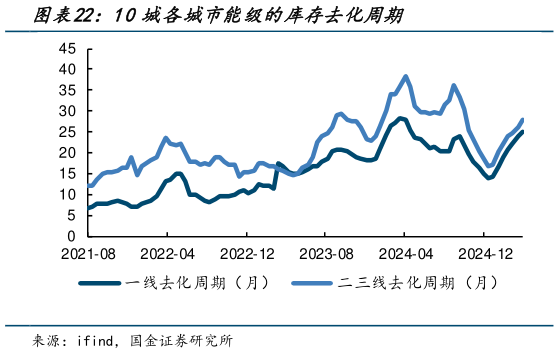 各位网友请教一下10城各城市能级的库存去化周期