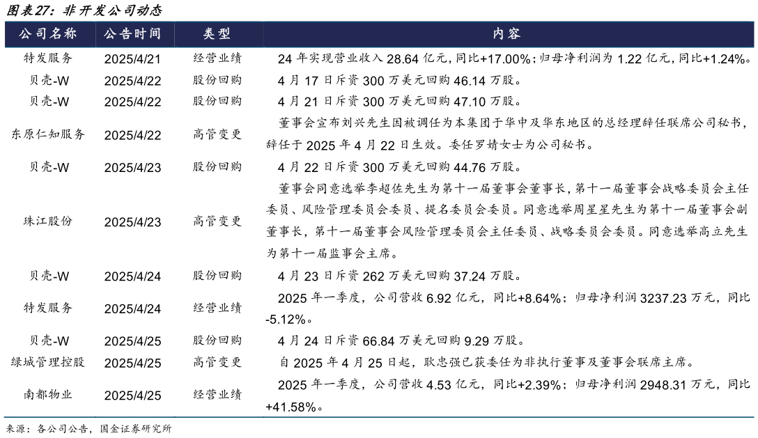 如何看待非开发公司动态