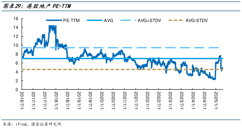 请问一下港股地产PE-TTM