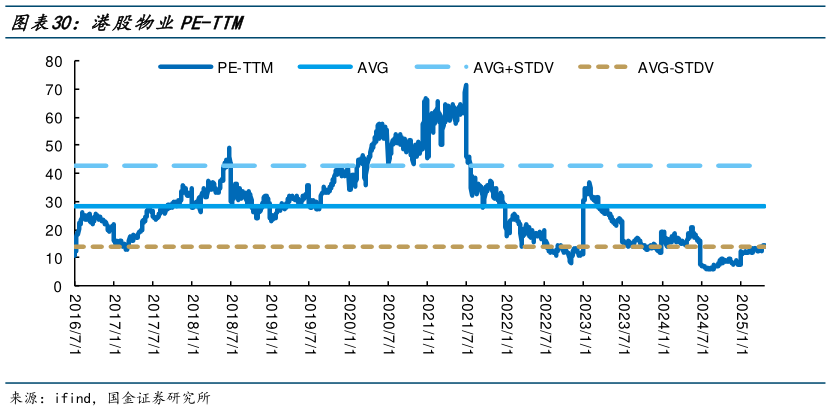 想关注一下港股物业PE-TTM