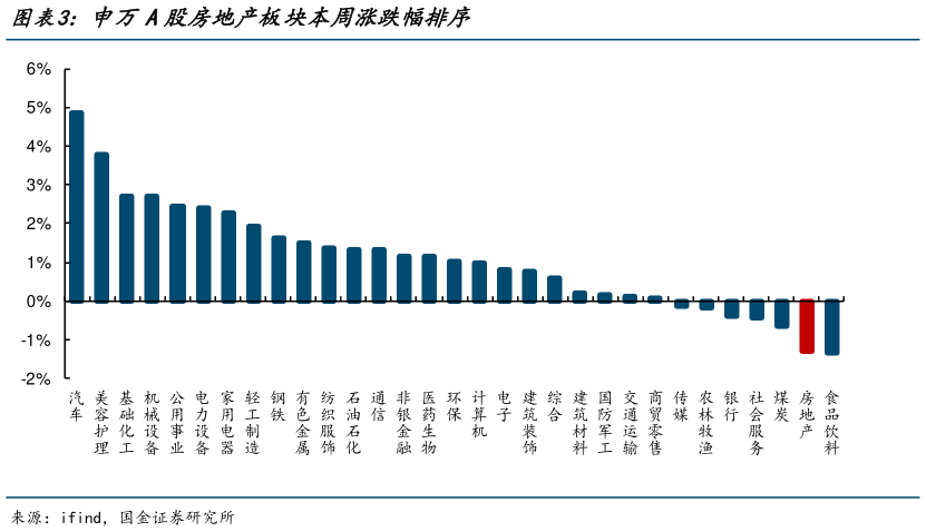 咨询大家申万A股房地产板块本周涨跌幅排序?