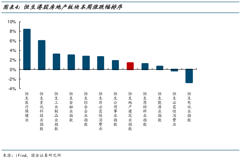 想关注一下恒生港股房地产板块本周涨跌幅排序?