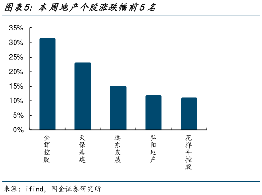 如何看待本周地产个股涨跌幅前5名?