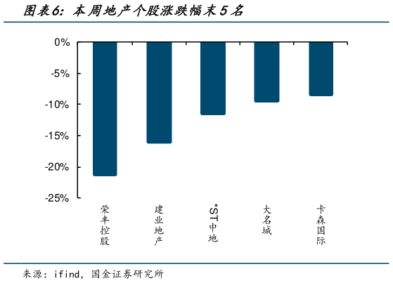 咨询下各位本周地产个股涨跌幅末5名?