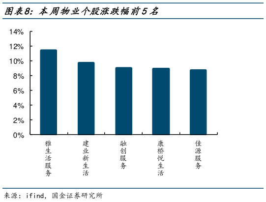 如何了解本周物业个股涨跌幅前5名?