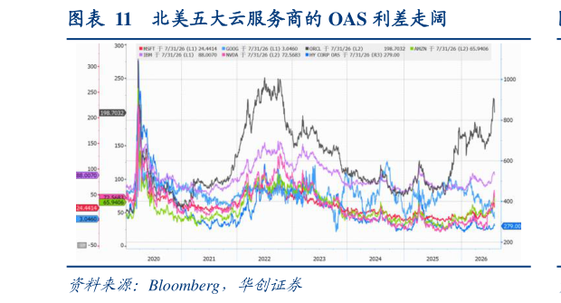 一起讨论下北美五大云服务商的 OAS 利差走阔