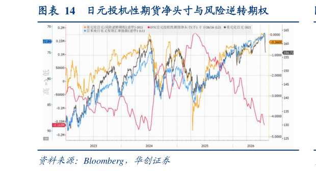 我想了解一下日元投机性期货净头寸与风险逆转期权