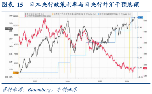 各位网友请教一下日本央行政策利率与日央行外汇干预总额