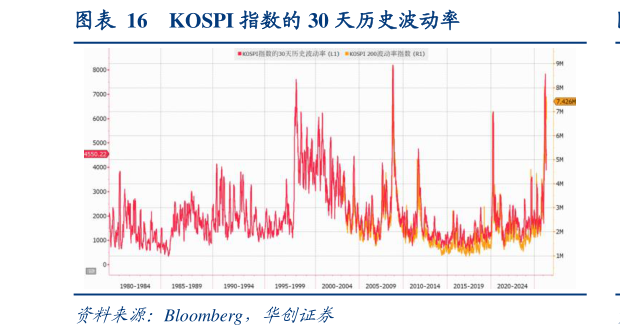 各位网友请教一下KOSPI 指数的 30 天历史波动率