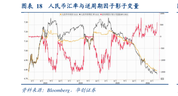 我想了解一下人民币汇率与逆周期因子影子变量