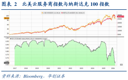 咨询下各位北美云服务商指数与纳斯达克 100 指数