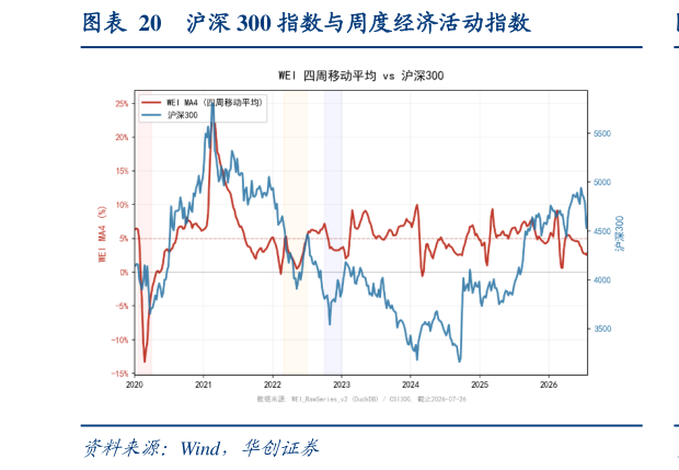 各位网友请教一下沪深 300 指数与周度经济活动指数