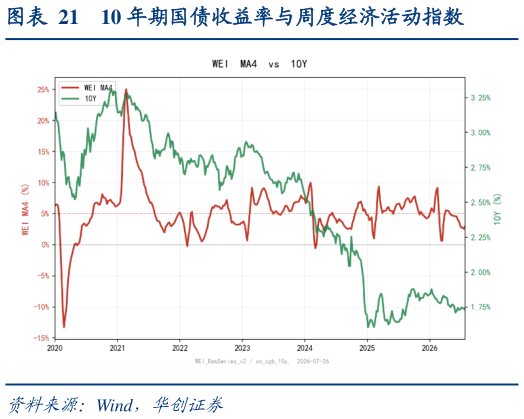 如何才能10 年期国债收益率与周度经济活动指数
