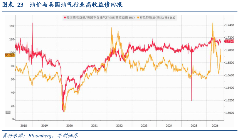 一起讨论下油价与美国油气行业高收益债回报