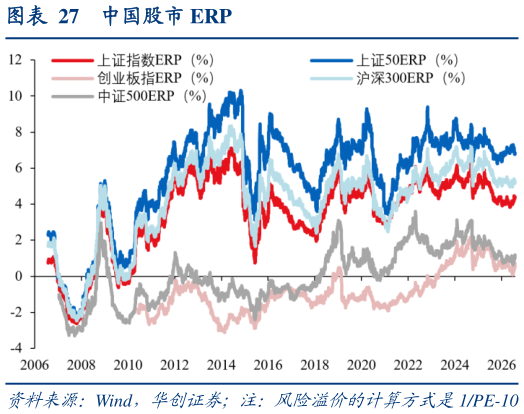 各位网友请教一下中国股市 ERP